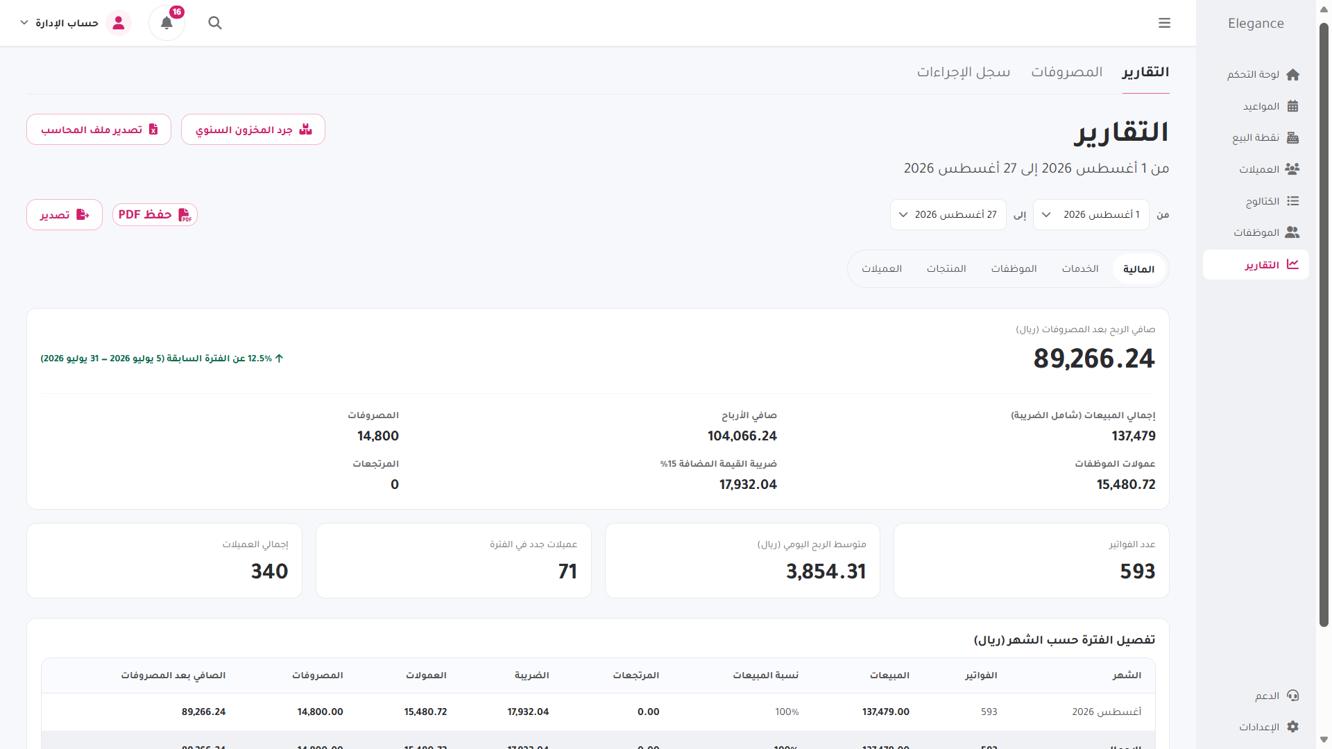 شاشة التقارير المالية: صافي الربح بعد المصروفات، وإجمالي المبيعات، والضريبة، وترتيب أداء الموظفات.